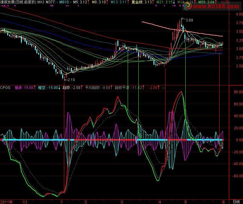 通达信中短线高手指标，决定中短期买卖点副图指标，说明