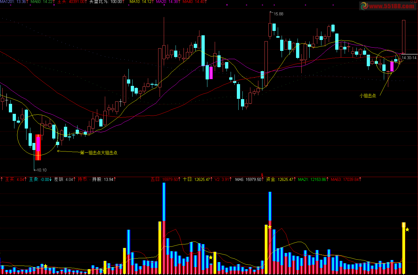 通达信短线狙击手主图完整源码+预警主图，源码