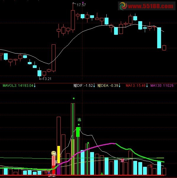 通达信多功能成交量副图源码 