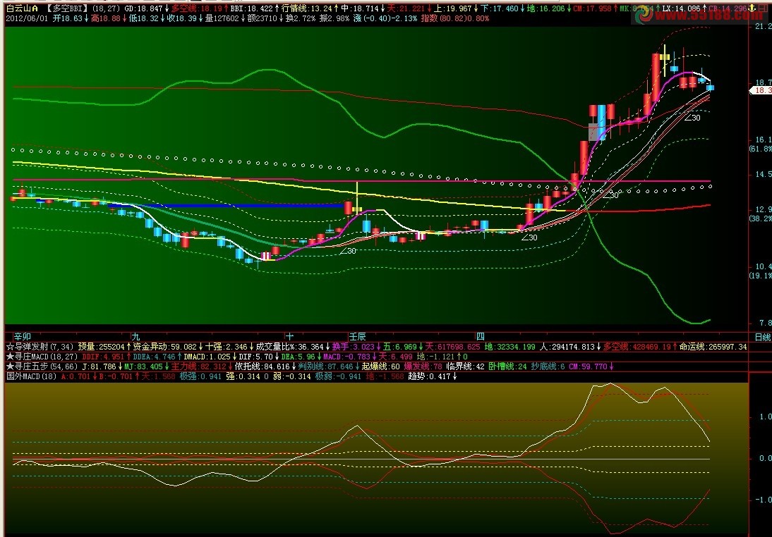 飞狐国外MACD(改造版)副图源码
