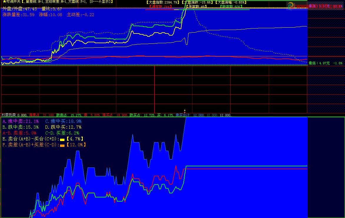 大智慧再次细化委托买卖在分时里透彻涨跌副图源码 