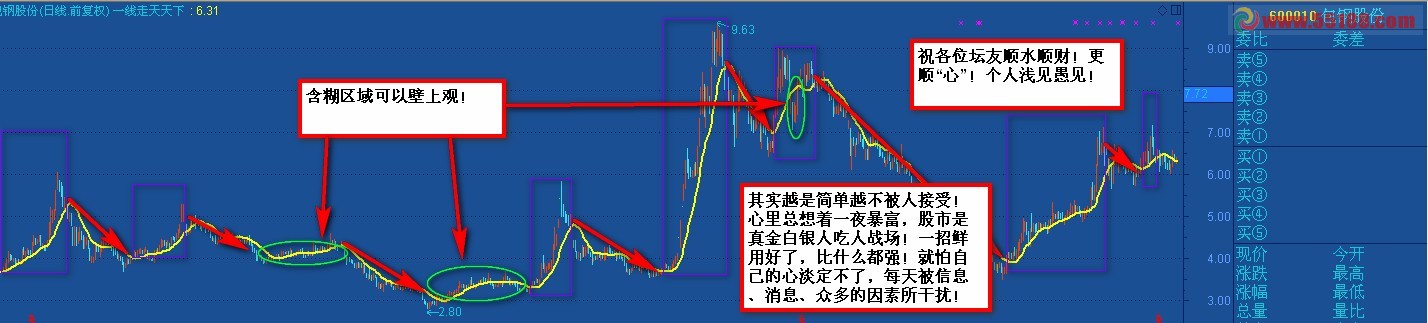 通达信一线走天下（一招鲜）主图 源码