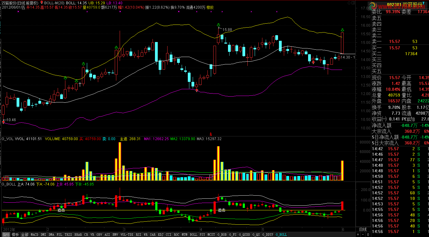 通达信精品BOLL指标副图源码