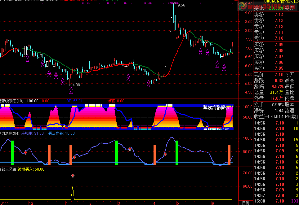 通达信底部三兄弟副图、选股公式