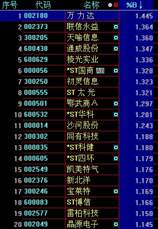 大智慧布林极限--迅速寻找阶段强势票公式
