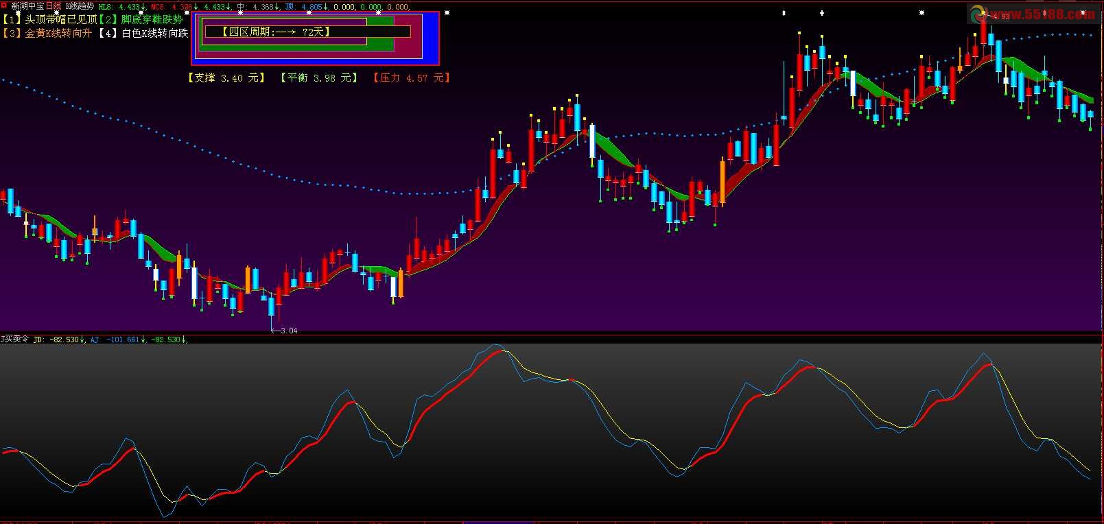 大智慧K线用穿鞋，带帽告诉你涨跌.能不能反转清清楚楚主图公式