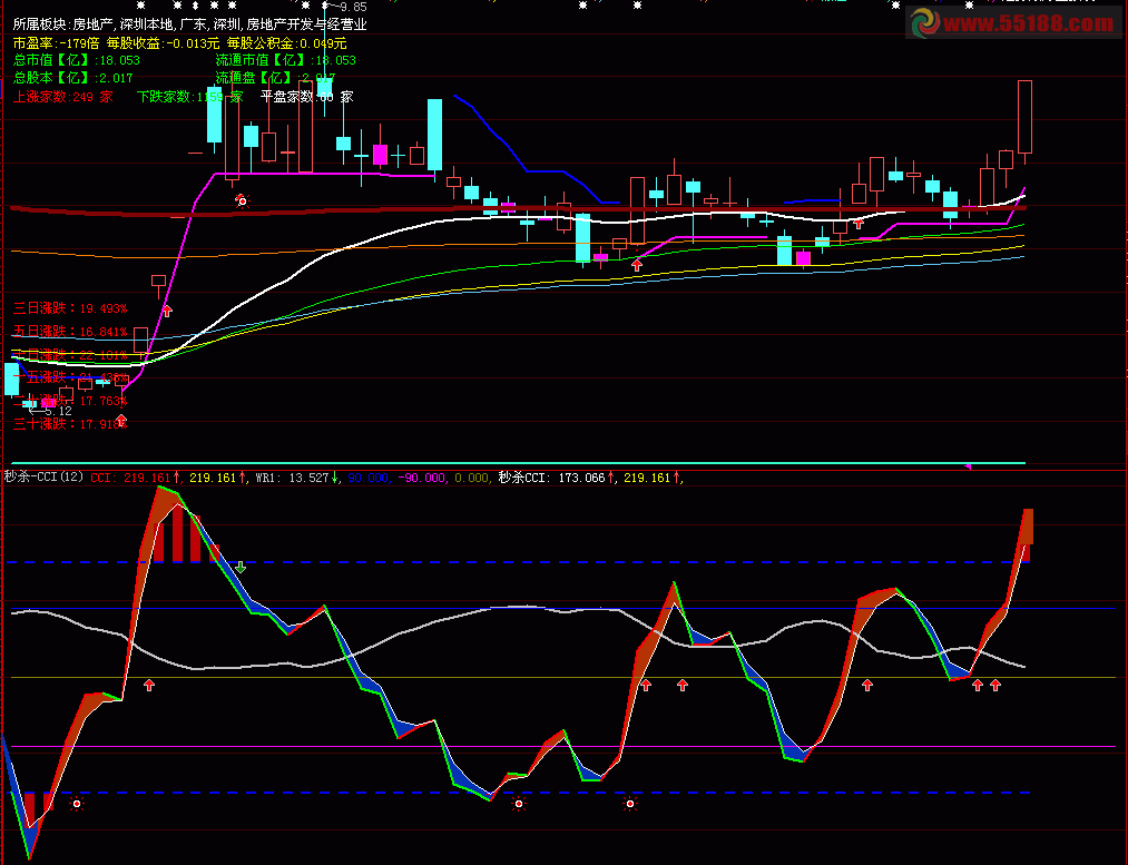 大智慧用秒杀CCI副图公式