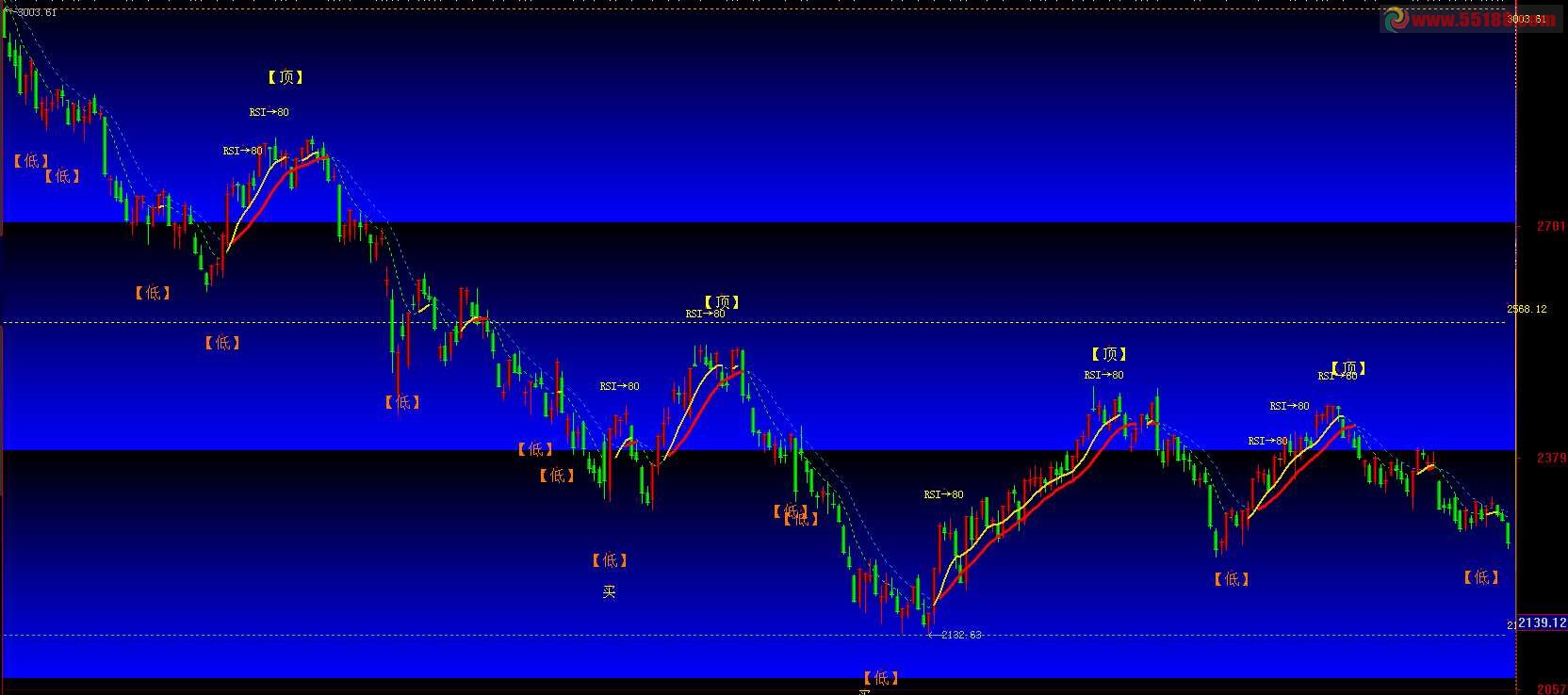 大智慧无悔波段主图公式
