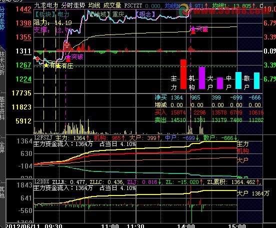 大智慧V4-玩具十档版分时L2指标主副图原码