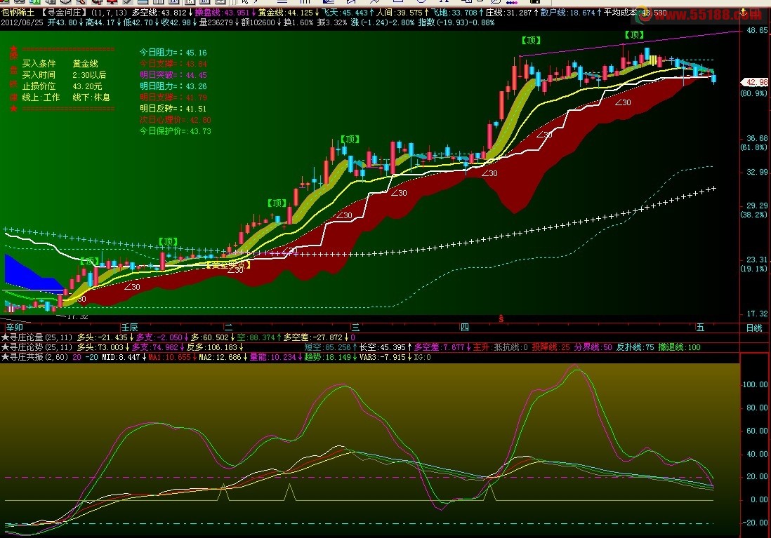 飞狐量价共振副图公式