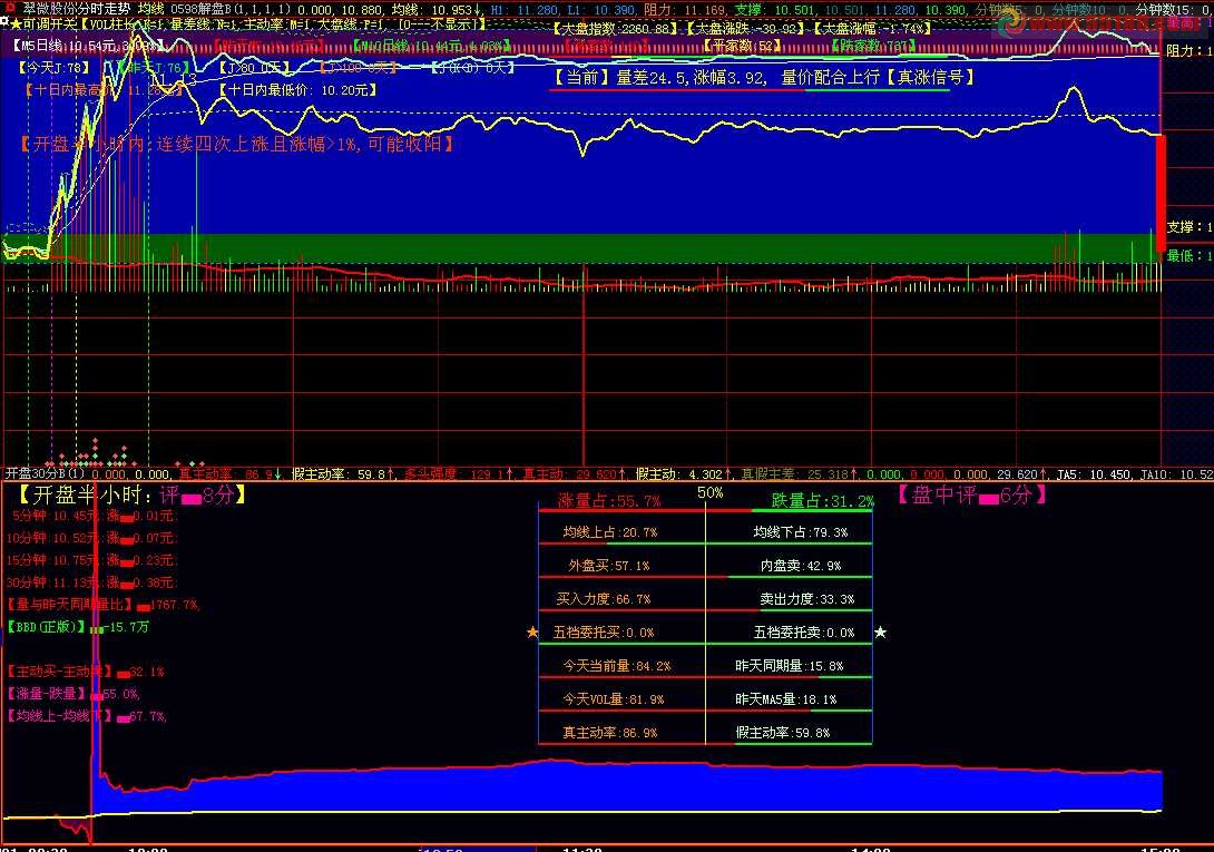 大智慧选股在【开盘30分】就是一日之计在于晨公式