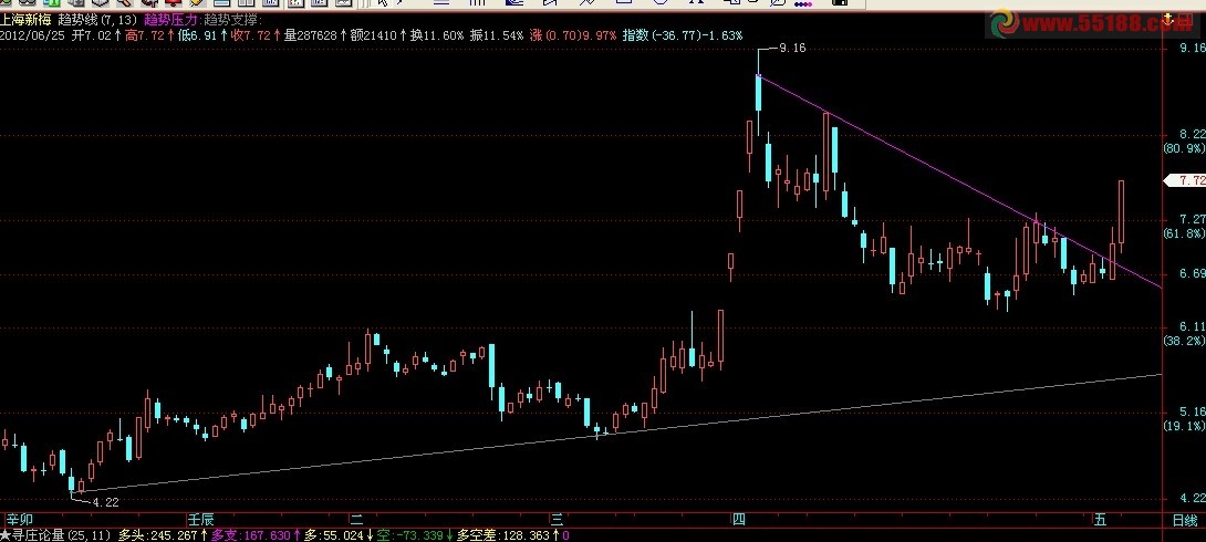 飞狐趋势线主图公式
