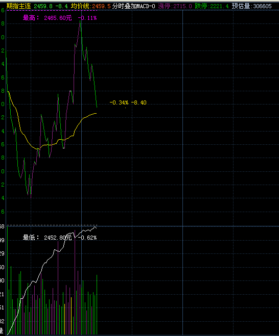 飞狐分时叠加最高、最低、涨幅、涨跌，动态变化，随时观察行情