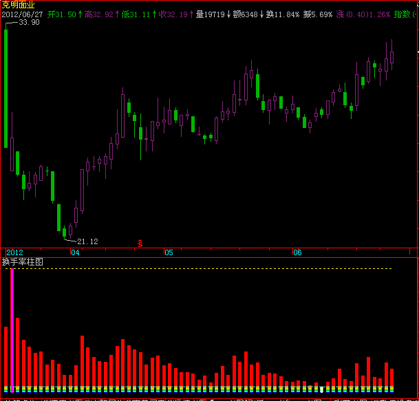 飞狐换手率柱图公式，K线可视范围动态变化
