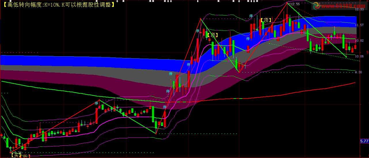 大智慧修改的轨道疯更加明确阻力.支撑更实用主图公式