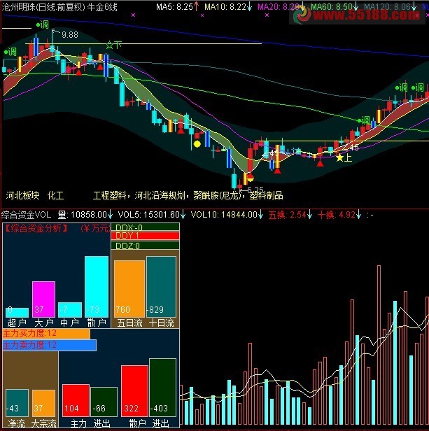 通达信综合资金分析VOL主副图 源码