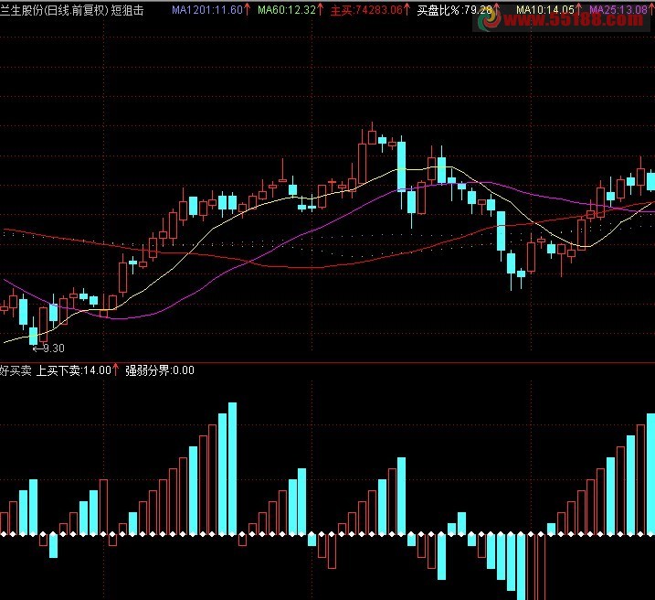 通达信简单直观的好买卖指标