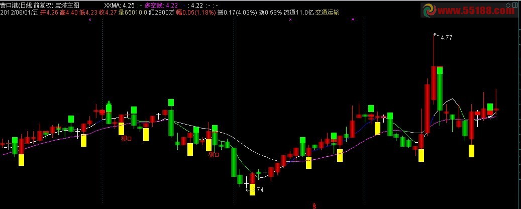 通达信操盘宝塔主图指标源码