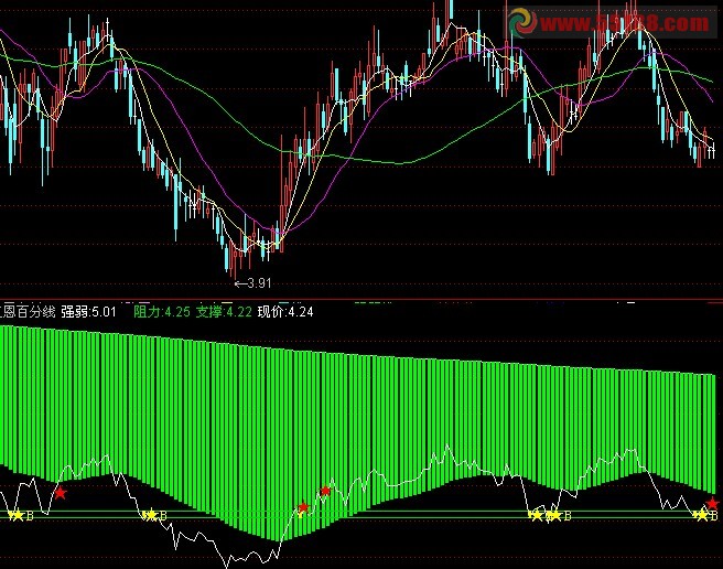 通达信江恩百分线副图源码
