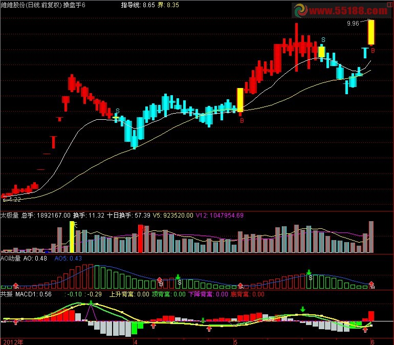 通达信MACD+KDJ+RSI提前共振副图指标源码