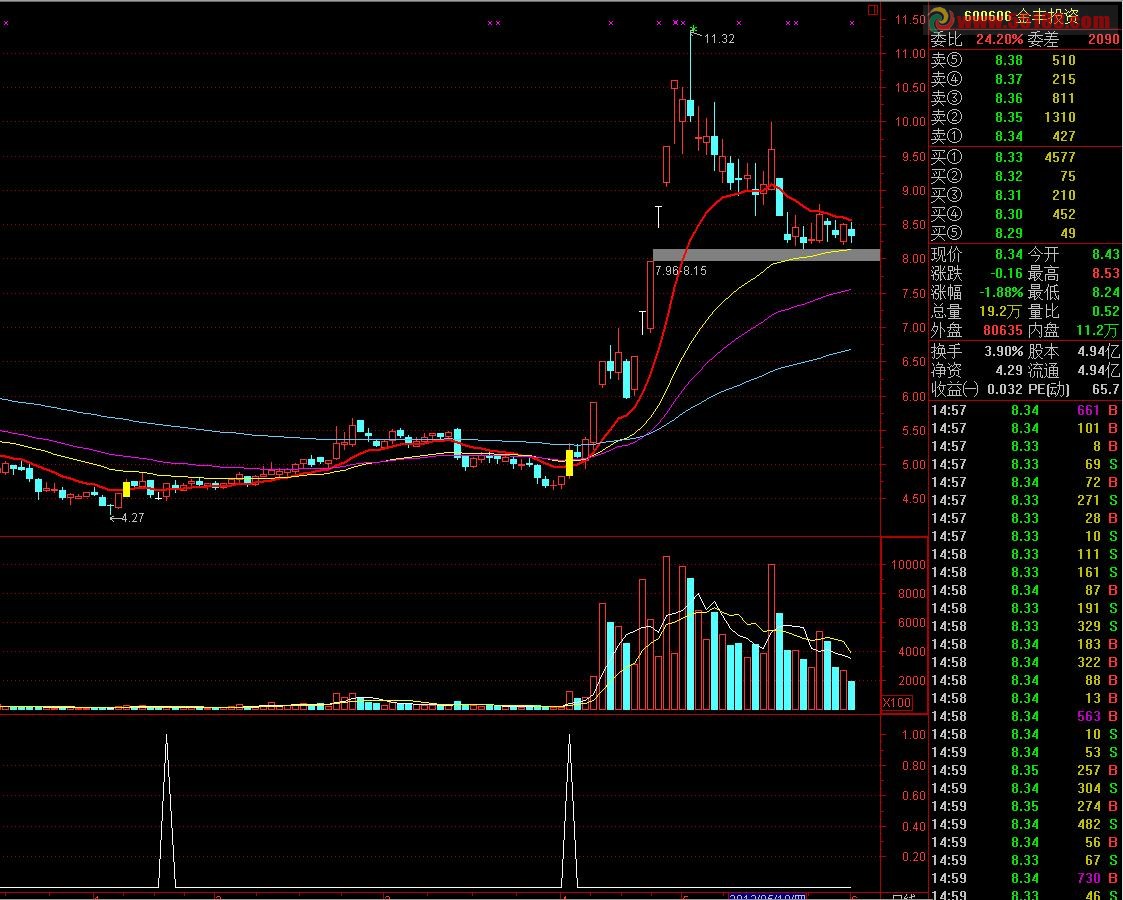 通达信火药K线！K线与移动平均线的销魂结合主图、源码