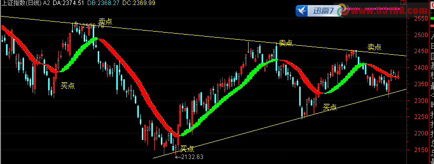 通达信中线买卖主图源码