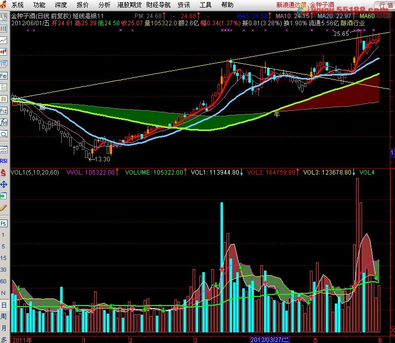 通达信短线是银黑洞阴沟成交量指标
