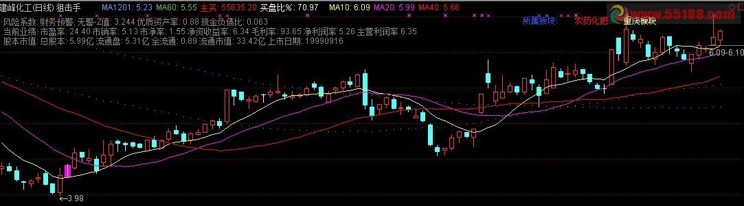 通达信在K线主图上显示所属板块，毛利率，净利润等公式