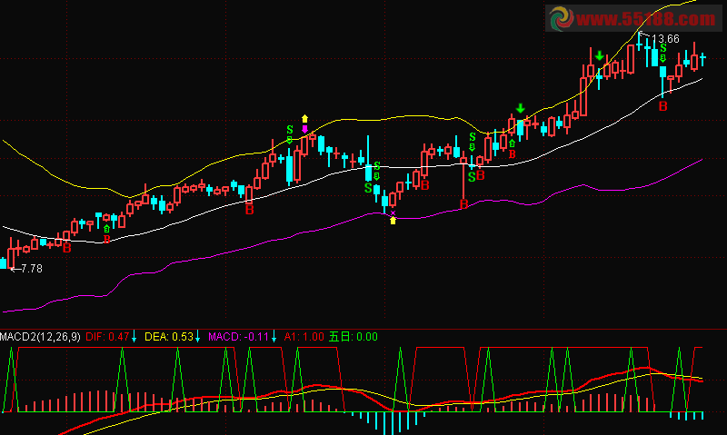 通达信MACD和5、10均线组合买卖副图