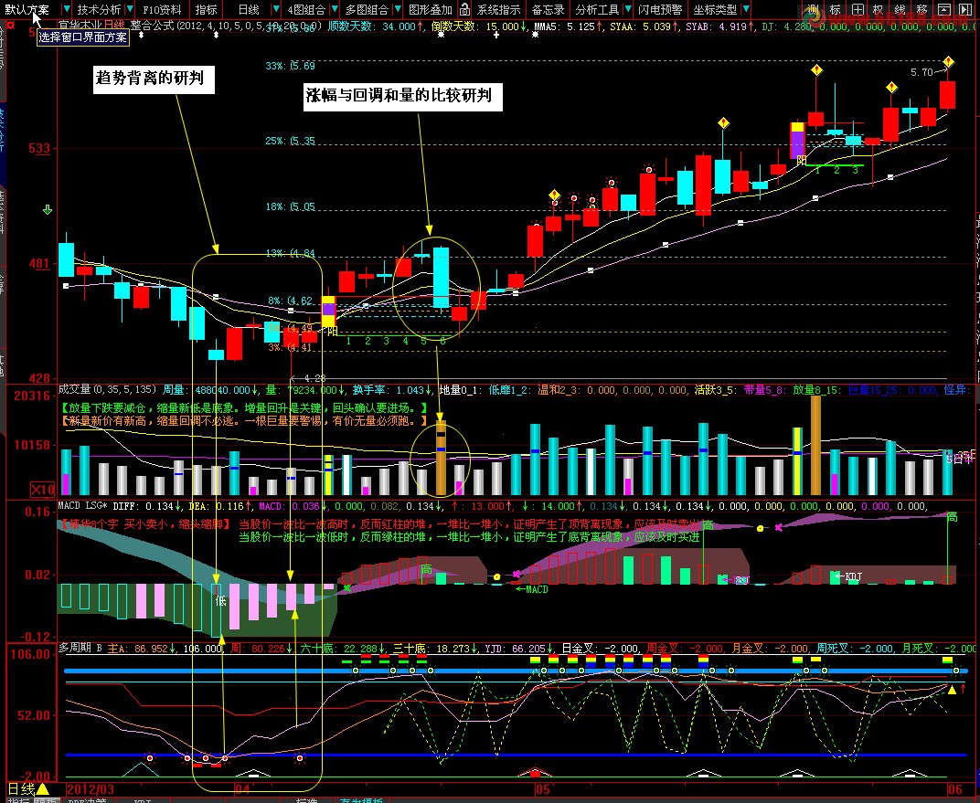 大智慧MACD背离与面积不错的研判技术源码说明