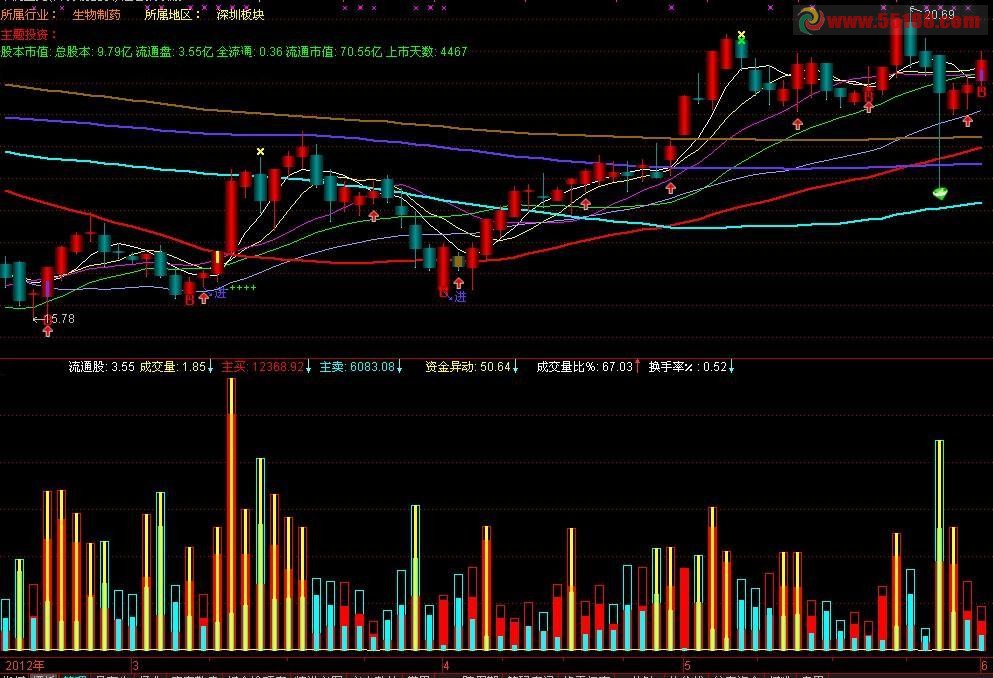 通达信异动成交量公式副图源码