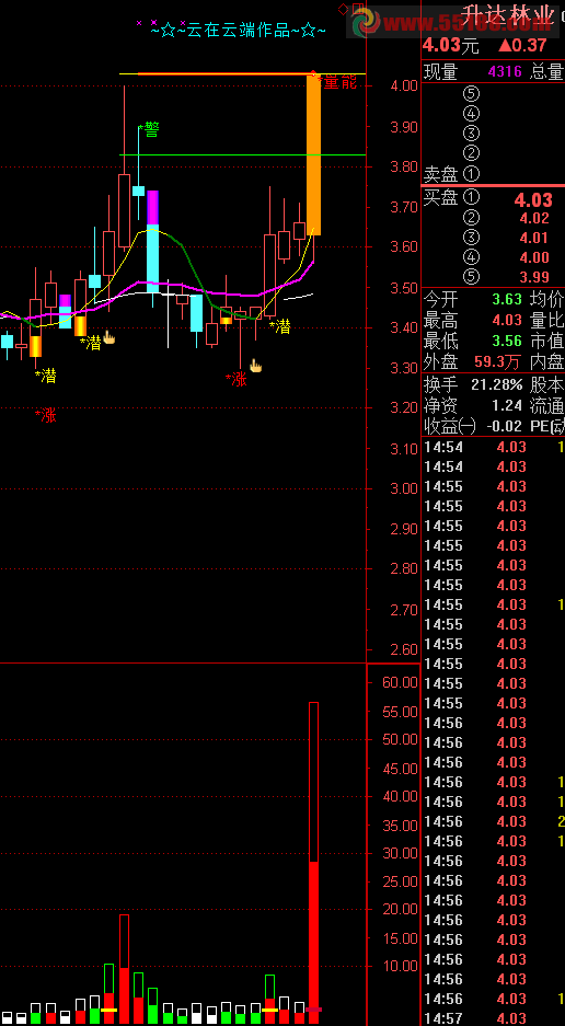 通达信止损线主图公式源码