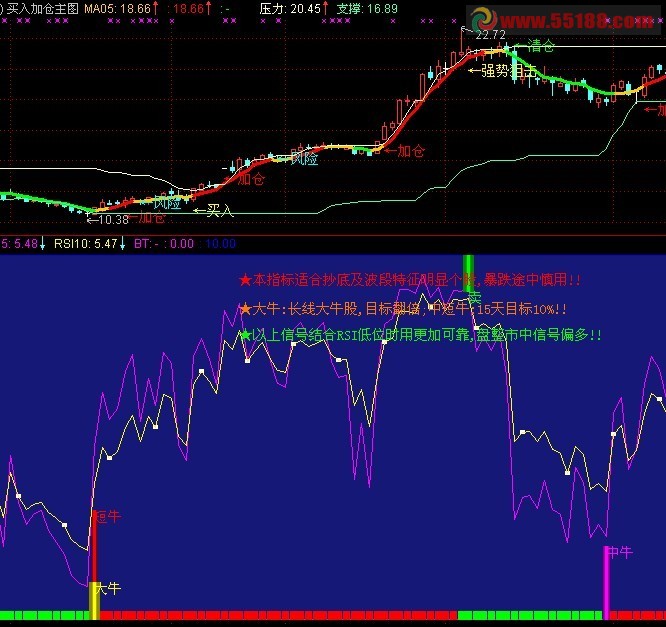 通达信牛股指标公式