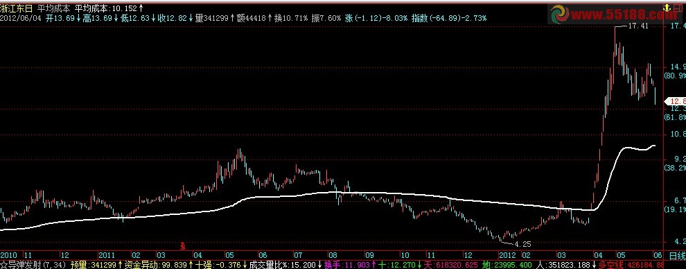 通达信平均成本主图公式源码