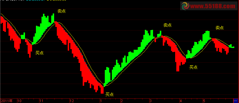 通达信趋势买卖公式副图源码