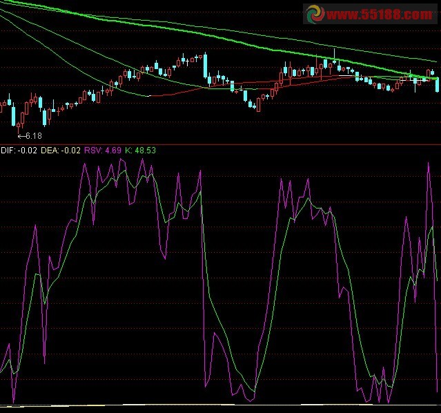通达信MACD与KDJ的优势互补而成的新公式副图源码
