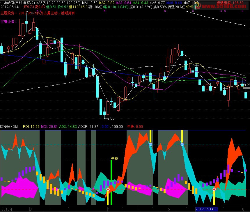 通达信快慢线DMI公式副图指标