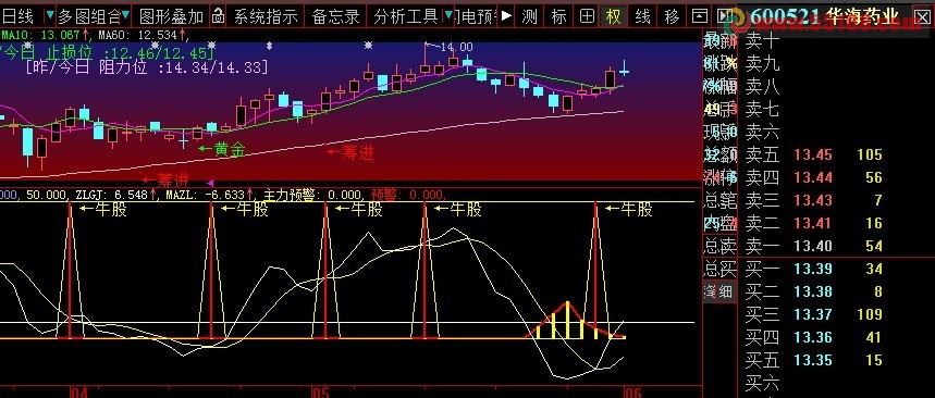 大智慧主力牛股副图公式