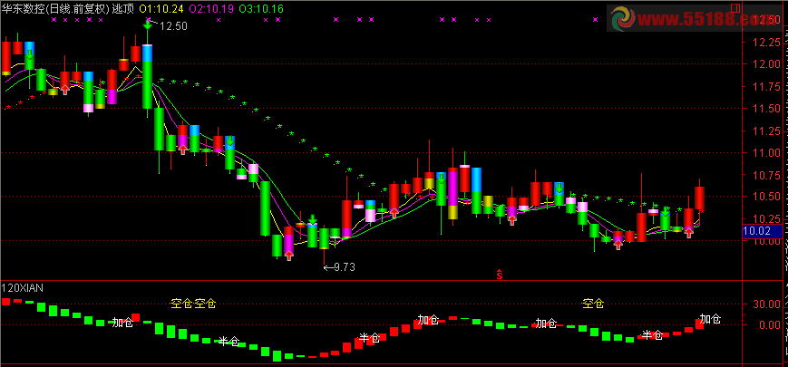 通达信逃顶主图指标公式