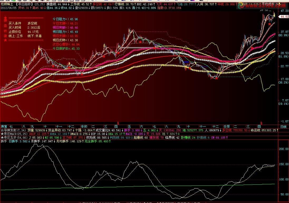 通达信换手副图通用源码公式