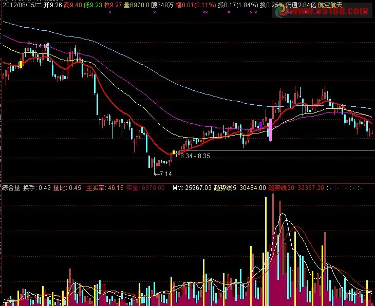 通达信彩色K线主图公式
