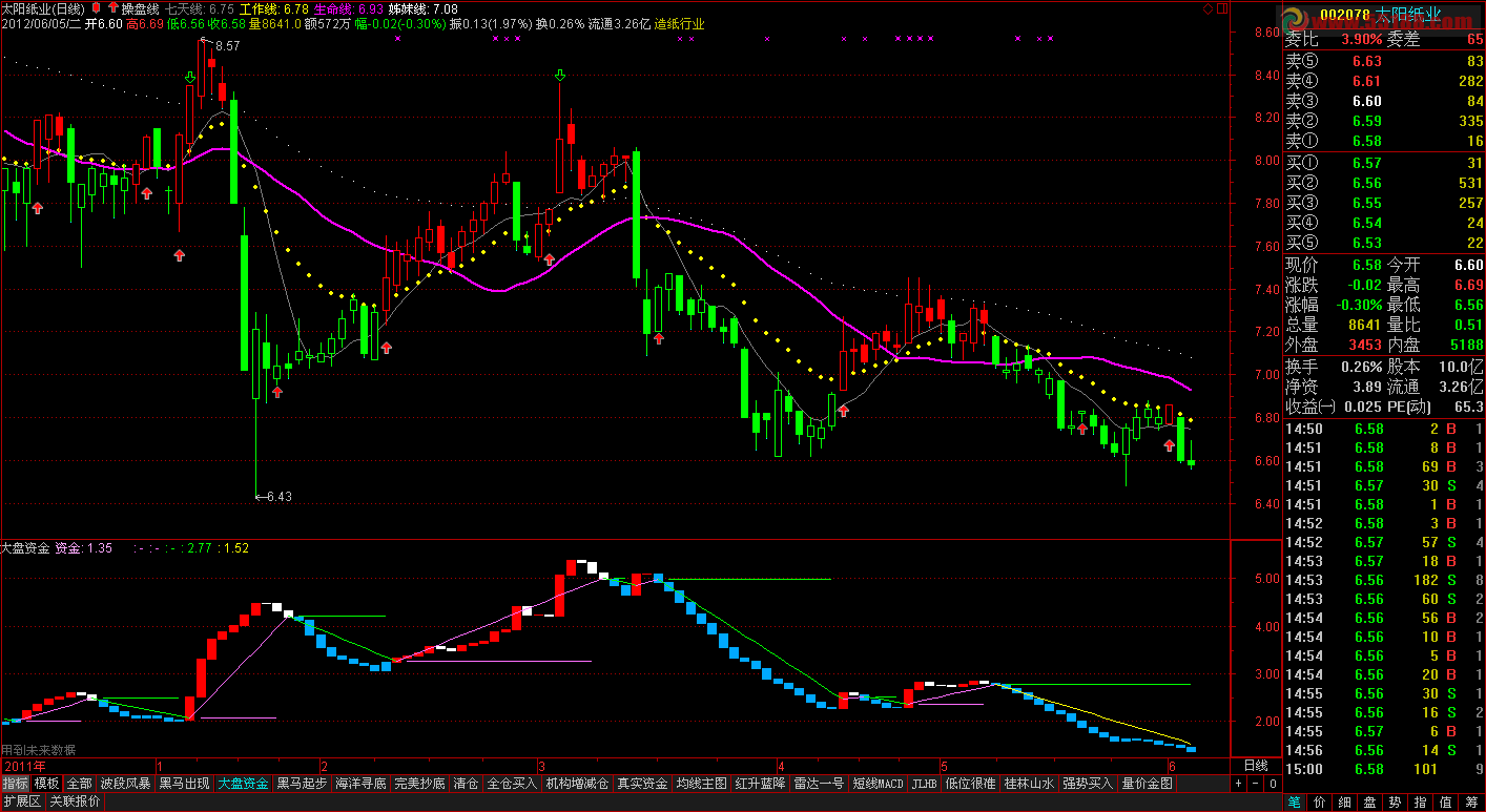 通达信操盘线主图公式 信号不多，准确率很高
