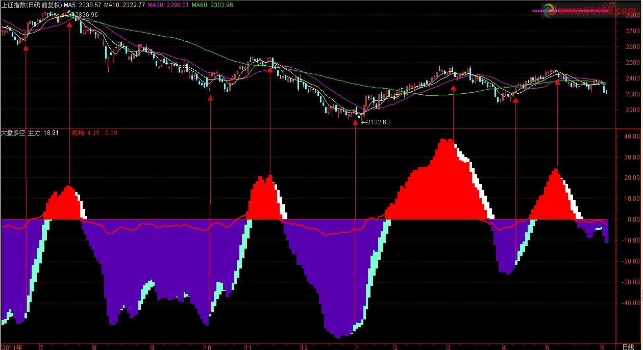 通达信大盘多空指标 判断大盘走势准确率很高的公式
