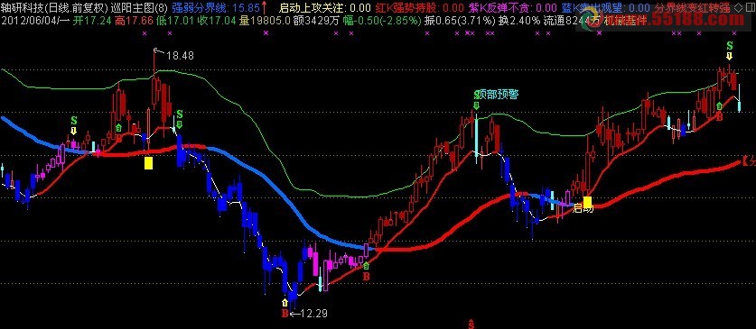 通达信巡阳主图公式