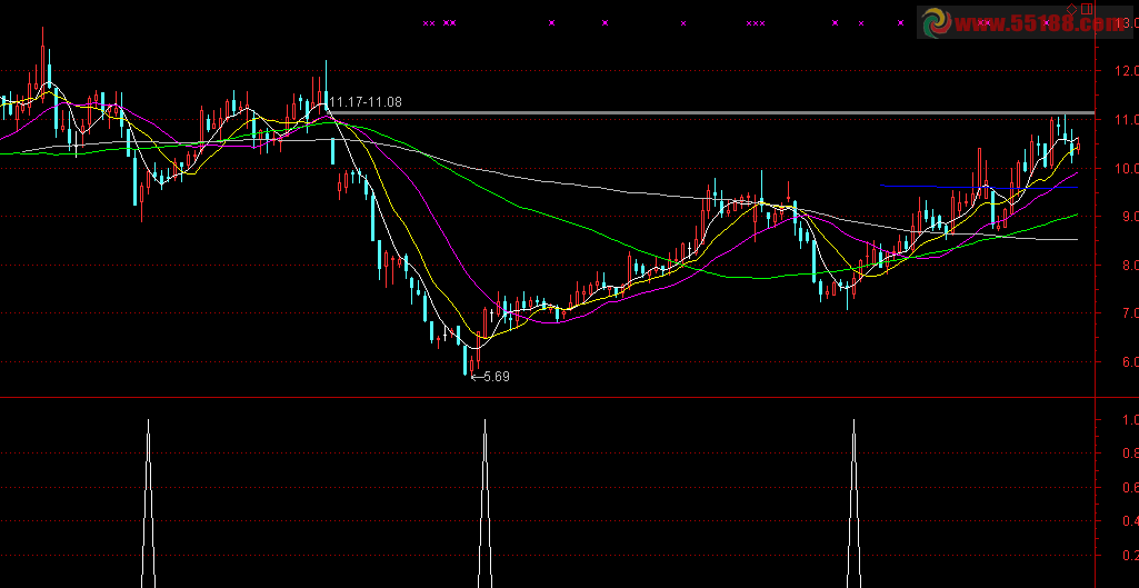 通达信无未来抄底指标公式