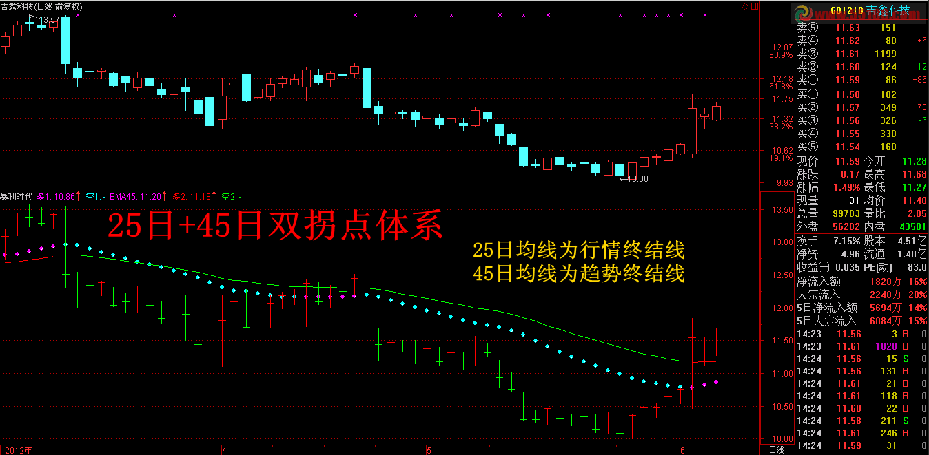 通达信暴利时代副图公式
