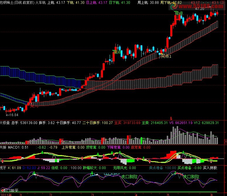 通达信改编猎豹火车轨自用主图公式