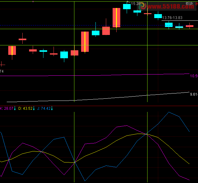 通达信反向KDJ副图公式