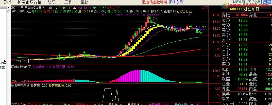 通达信洗盘芝麻亮点指标公式