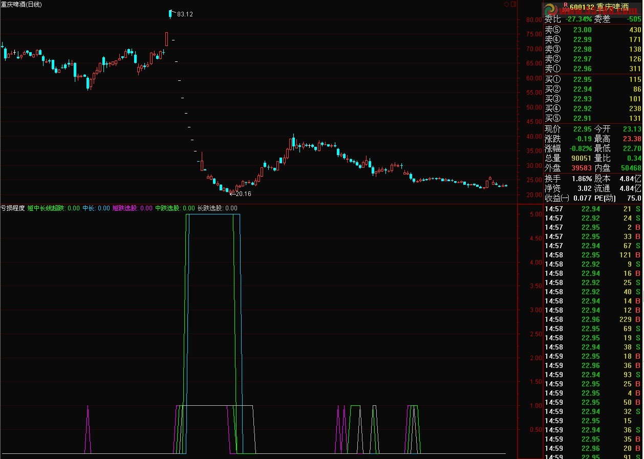通达信亏损程度副图公式